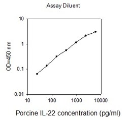 Raybiotech Inc Porcine IL-22 ELISA Kit, Quantity: Each of 1