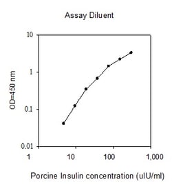 Raybiotech Inc Porcine Insulin ELISA Kit, Quantity: Each of 1