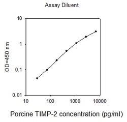 Raybiotech Inc Porcine TIMP-2 ELISA Kit, Quantity: Each of 1