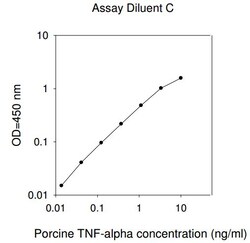 Raybiotech Inc Porcine TNF alpha ELISA Kit, Quantity: Each of 1