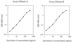 Raybiotech Inc Rat Activin A ELISA Kit, Quantity: Each of 1