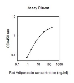 Raybiotech Inc Rat Adiponectin (ACRP30) ELISA Kit, Quantity: Each of 1