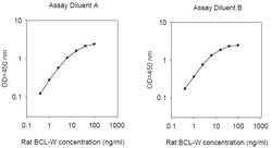 Raybiotech Inc Rat bcl-w ELISA Kit, Quantity: Each of 1