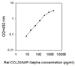 Raybiotech Inc Rat MIP-3 alpha/CCL20 ELISA Kit, Quantity: Each of 1