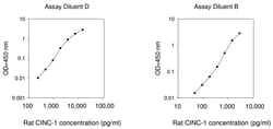 Raybiotech Inc Rat CINC-1 (CXCL1) ELISA Kit, Quantity: Each of 1