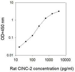 Raybiotech Inc Rat CINC-2 ELISA Kit, Quantity: Each of 1