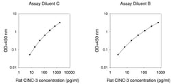 Raybiotech Inc Rat CINC-3 ELISA Kit, Quantity: Each of 1