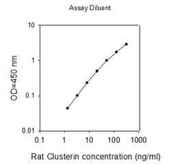 Raybiotech Inc Rat Clusterin ELISA Kit, Quantity: Each of 1