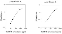 Raybiotech Inc Rat CNTF ELISA Kit, Quantity: Each of 1