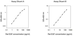 Raybiotech Inc Rat EGF ELISA Kit, Quantity: Each of 1