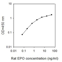 Raybiotech Inc Rat Erythropoietin ELISA Kit, Quantity: Each of 1