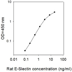 Raybiotech Inc Rat E-Selectin ELISA Kit, Quantity: Each of 1