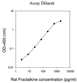Raybiotech Inc Rat Fractalkine (CX3CL1) ELISA Kit, Quantity: Each of 1