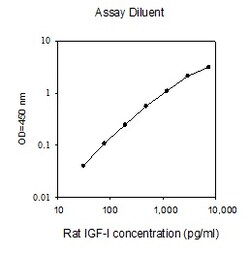 Raybiotech Inc Rat IGF-1 ELISA Kit, Quantity: Each of 1