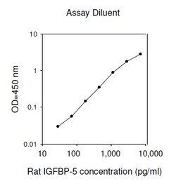 Raybiotech Inc Rat IGFBP-5 ELISA Kit, Quantity: Each of 1