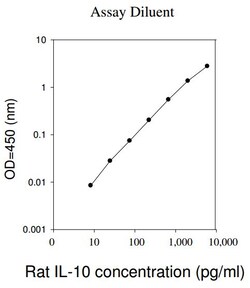Raybiotech Inc Rat IL-10 ELISA Kit, Quantity: Each of 1