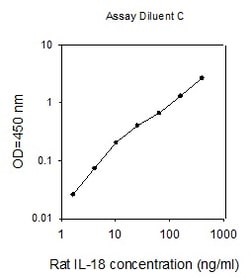 Raybiotech Inc Rat IL-18 ELISA Kit, Quantity: Each of 1