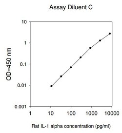 Raybiotech Inc Rat IL-1 alpha (IL-1 F1) ELISA Kit, Quantity: Each of 1