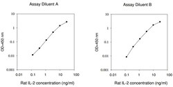 Raybiotech Inc Rat IL-2 ELISA Kit, Quantity: Each of 1