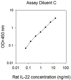 Raybiotech Inc Rat IL-22 ELISA Kit, Quantity: Each of 1