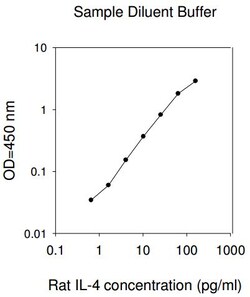 Raybiotech Inc Rat IL-4 ELISA Kit, Quantity: Each of 1