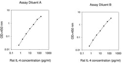 Raybiotech Inc Rat IL-4 ELISA Kit, Quantity: Each of 1