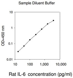 Raybiotech Inc Rat IL-6 ELISA Kit, Quantity: Each of 1