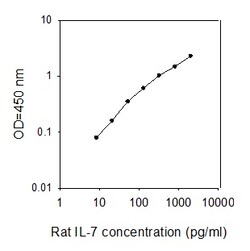 Raybiotech Inc Rat IL-7 ELISA Kit, Quantity: Each of 1