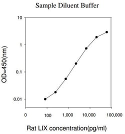 Raybiotech Inc Rat LIX ELISA Kit, Quantity: Each of 1