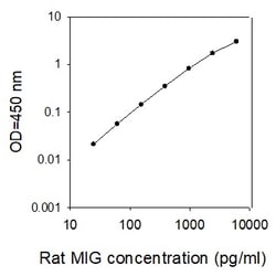 Raybiotech Inc Rat MIG/CXCL9 ELISA Kit, Quantity: Each of 1