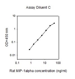 Raybiotech Inc Rat MIP-1 alpha (CCL3) ELISA Kit, Quantity: Each of 1
