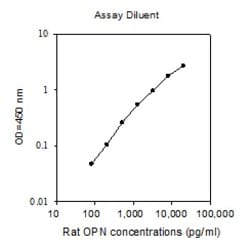 Raybiotech Inc Rat Osteopontin (SPP1) ELISA Kit, Quantity: Each of 1