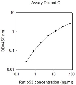 Raybiotech Inc Rat p53 ELISA Kit, Quantity: Each of 1