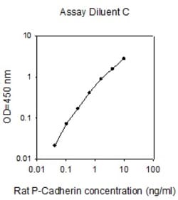 Raybiotech Inc Rat P-Cadherin ELISA Kit, Quantity: Each of 1