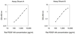Raybiotech Inc Rat PDGF-AA ELISA Kit, Quantity: Each of 1