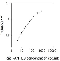 Raybiotech Inc Rat RANTES/CCL5 ELISA Kit, Quantity: Each of 1