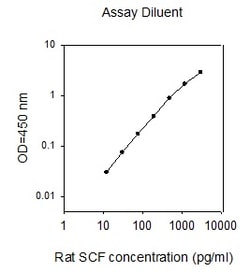 Raybiotech Inc Rat SCF ELISA Kit, Quantity: Each of 1