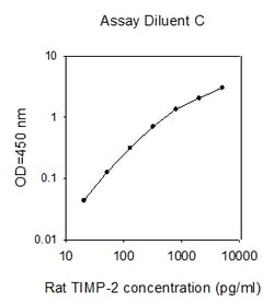 Raybiotech Inc Rat TIMP-2 ELISA Kit, Quantity: Each of 1