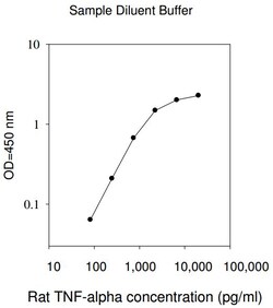 Raybiotech Inc Rat TNF alpha ELISA Kit, Quantity: Each of 1