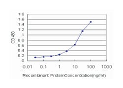 platelet-derived growth factor receptor, alpha polypeptide, Mouse, Clone: 2D2-1A11, Abnova&trade;