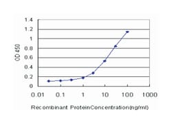twist homolog 1 (Drosophila), Mouse, Clone: 2F8, Abnova 100&mu;g; Unlabeled:Antibodies,