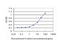 CNR1, Mouse, Clone: 2F9, Abnova 100 &mu;g | Buy Online | Abnova | Fisher Scientific