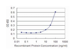 CSTA, Mouse, Clone: 4D8, Abnova&trade;