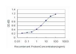 KiSS-1 metastasis-suppressor, Mouse, Clone: 1F7, Abnova&trade;