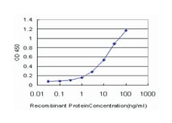 DLX3, Mouse, Clone: 3C3, Abnova 100&mu;g; Unlabeled:Antibodies, Monoclonal