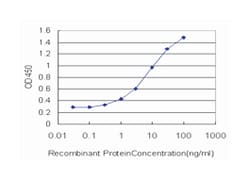 toll-like receptor 2, Mouse, Clone: 2A3, Abnova 100&mu;g; Unlabeled:Antibodies,