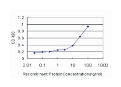 FUT7, Mouse, Clone: 1A12, Abnova 100 &mu;g | Buy Online | Abnova | Fisher Scientific