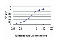 GTF2A1, Mouse, Clone: 2H5, Abnova 100 &mu;g | Buy Online | Abnova | Fisher Scientific