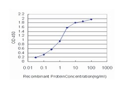 HBZ, Mouse, Clone: 3C4-1D5, Abnova 100&mu;g; Unlabeled:Antibodies, Monoclonal