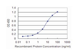 inositol polyphosphate-5-phosphatase, 40kDa, Mouse, Clone: 3D8, Abnova
